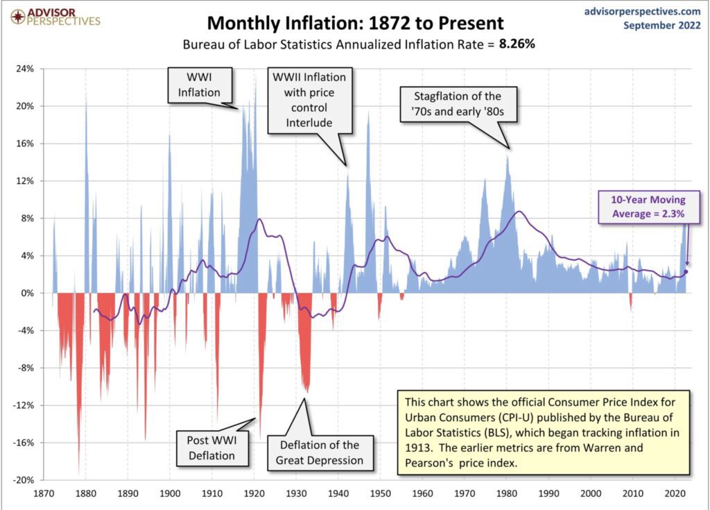 Inflation Fed Langzeit