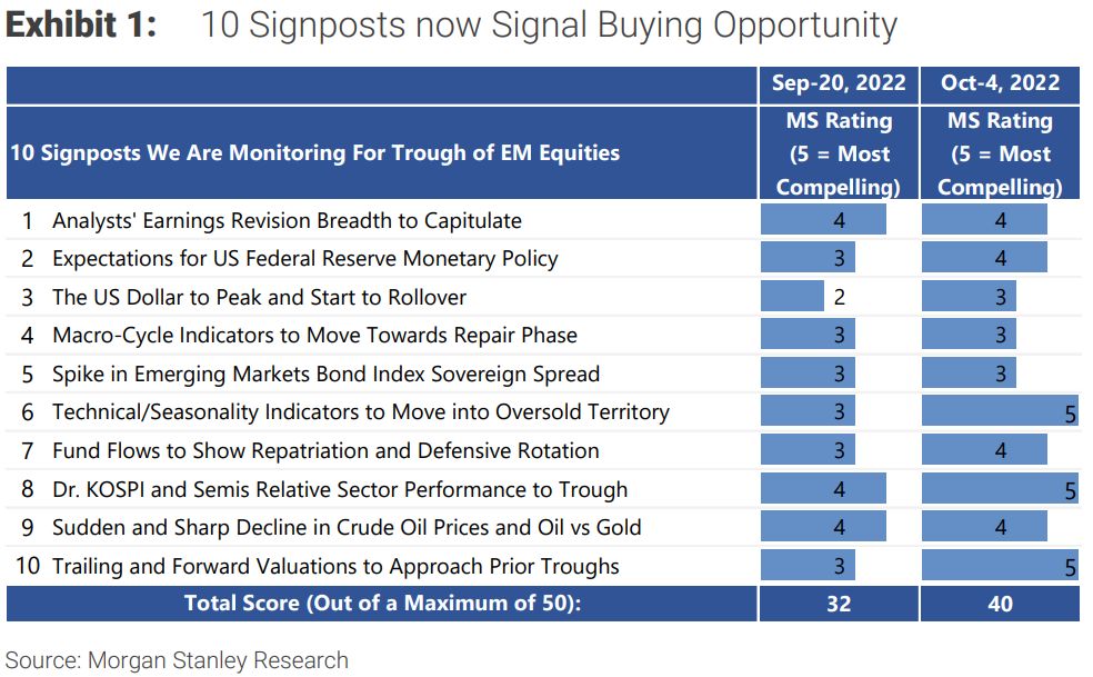 Morgan Stanley: 10-Punkte-Modell signalisiert Kaufgelegenheiten für Aktien