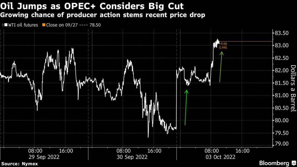 Ölpreis steigt - mögliche Produktionskürzung der OPEC+-Allianz