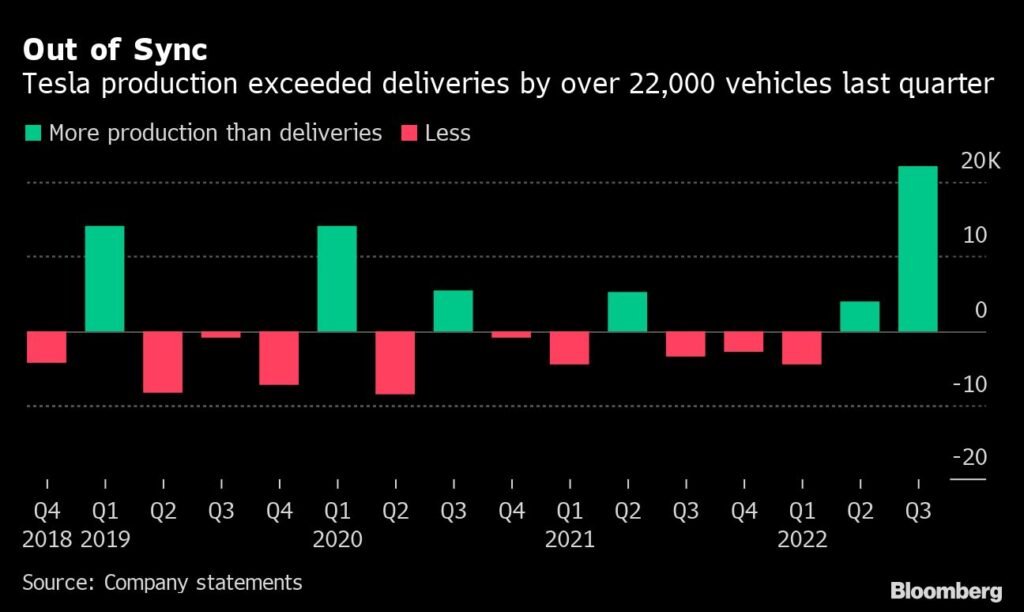 Tesla produziert mehr Autos als es ausliefert - Quartalszahlen