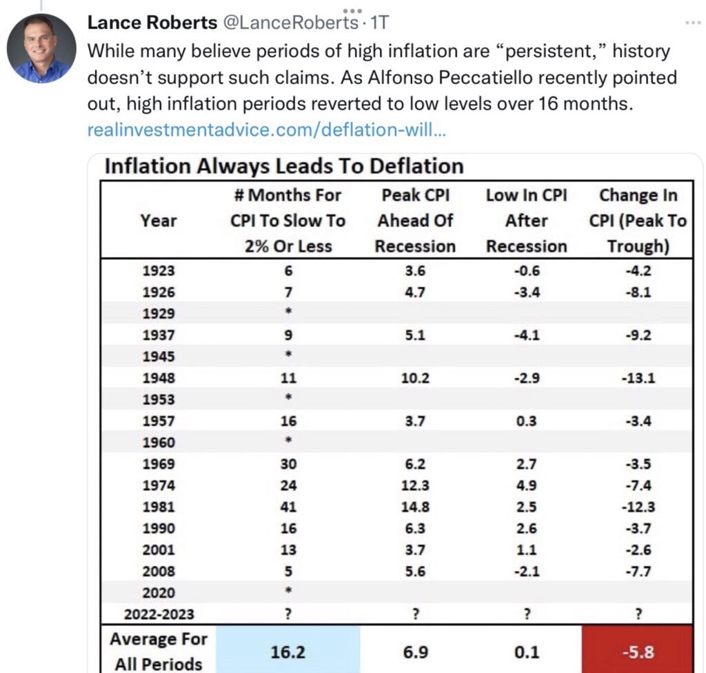 Tweet Roberts Inflation always leads to deflation Fed Zinsen
