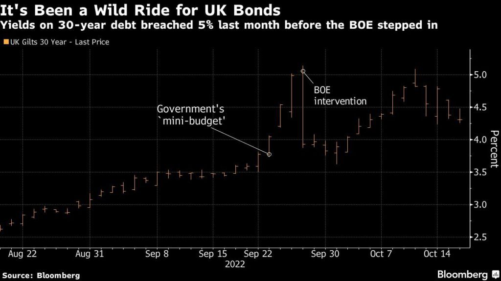 Anleihemärkte: Es war ein wilder Ritt britischer Anleihen zuletzt