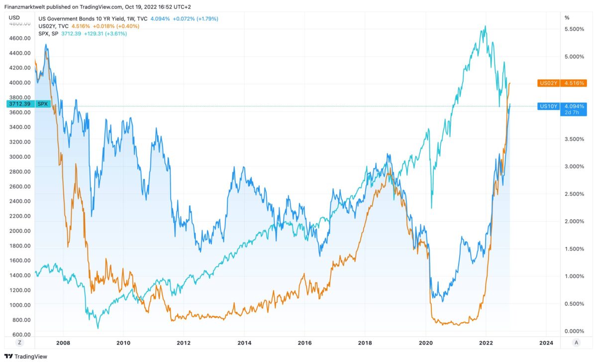 S&P 500 im Vergleich zu US-Anleiherenditen seit dem Jahr 2007