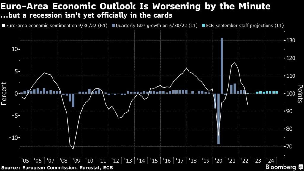 Wirtschaftslage im Euroraum trübt sich ein - Rezession droht