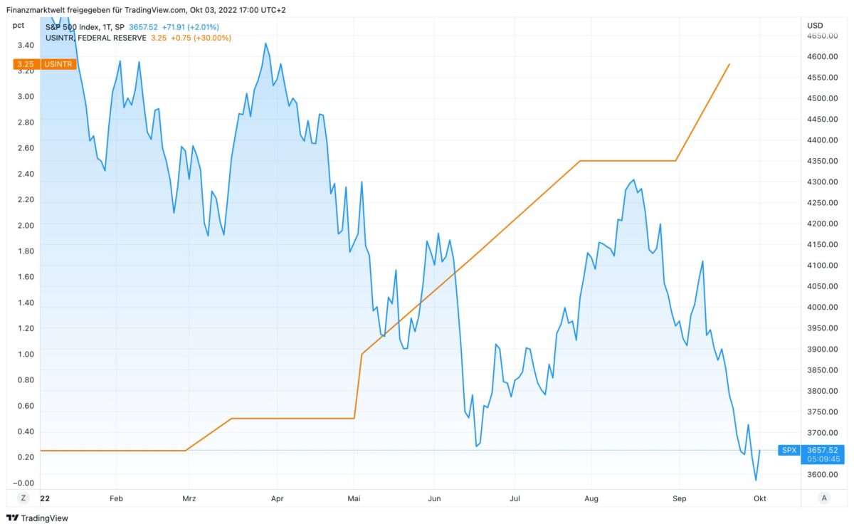S&P 500 Index als Benchmark der US-Aktienmärkte im Vergleich zu Fed-Zinsen