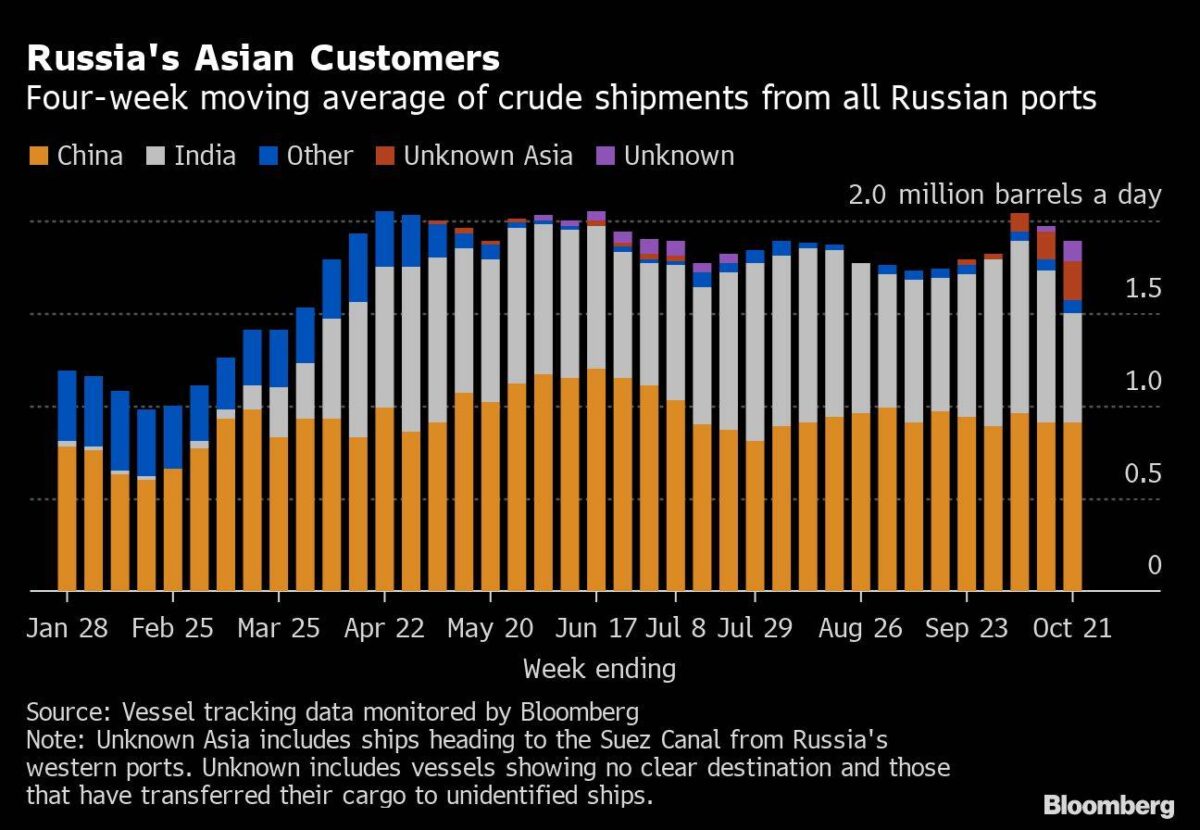 Verkäufe von Öl aus Russland Richtung Asien