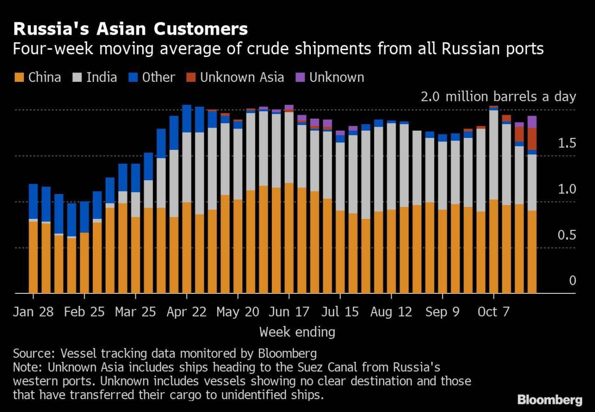 Öl-Exporte von Russland nach Asien