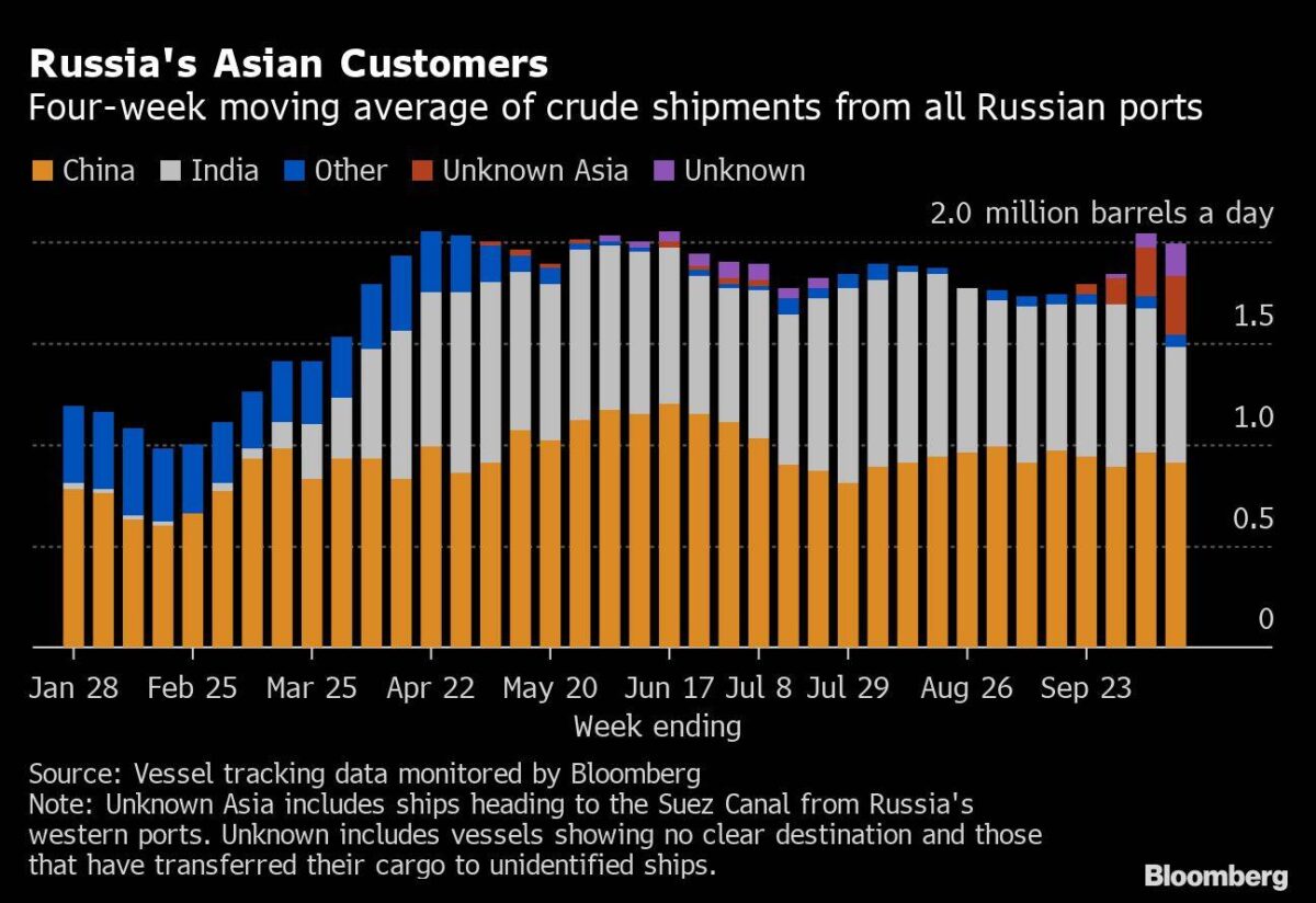 Entwicklungen der Öl-Exporte von Russland nach Asien