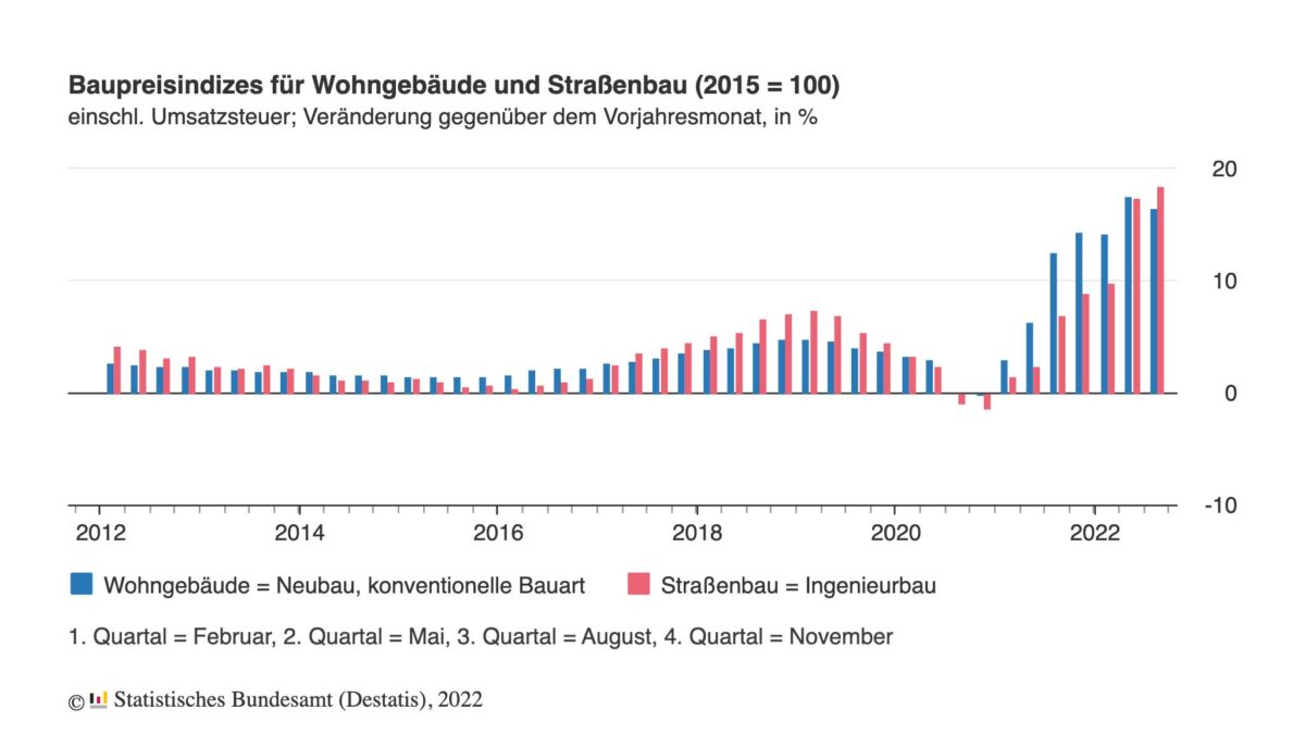 Entwicklung der Baupreise in Deutschland in den letzten zehn Jahren