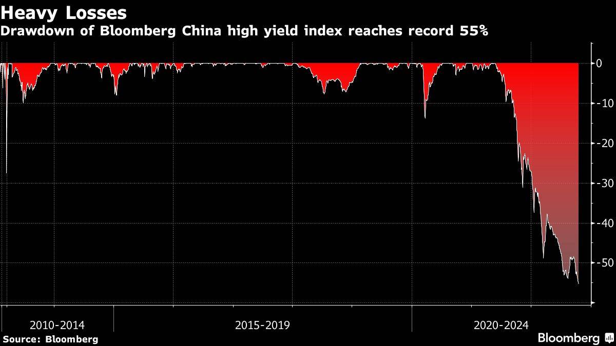 Drawdown bei China Junk Bonds