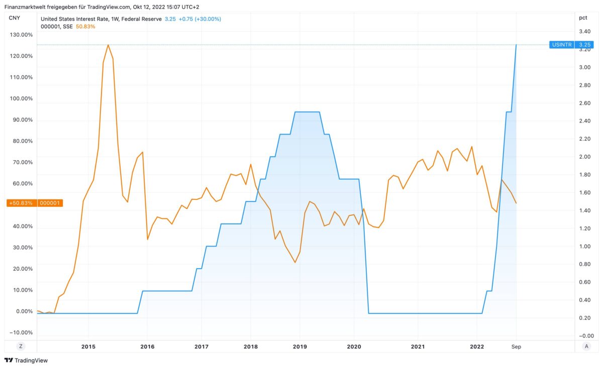 Fed-Leitzins im Vergleich zu chinesischem Aktienindex