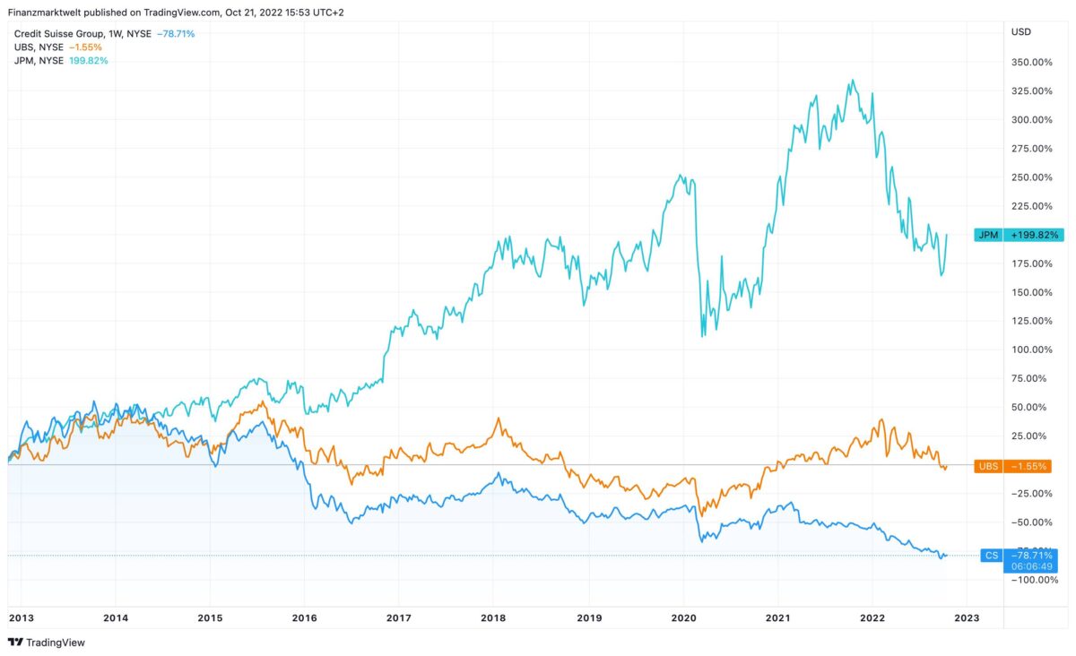 Performance von Credit Suisse im Vergleich zu UBS und JP Morgan seit 2012