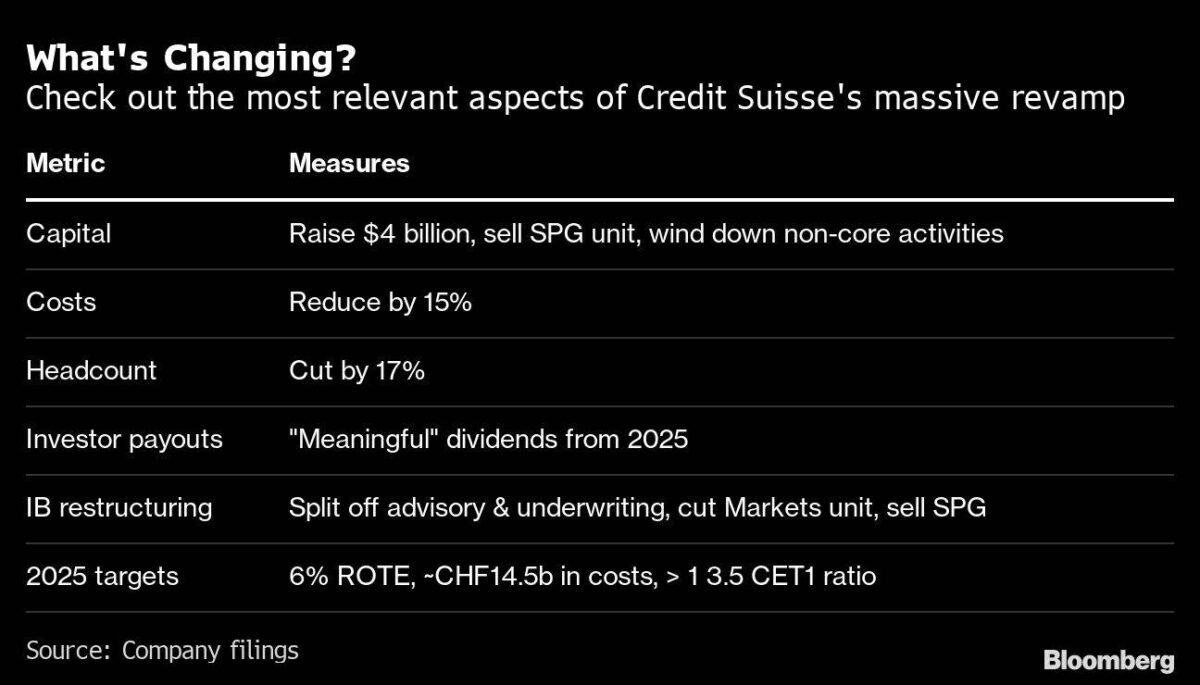 Umbaumaßnahmen bei der Credit Suisse