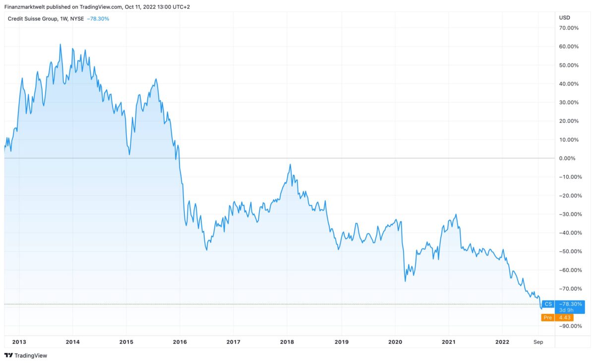 Prozentuale Entwicklung der Aktien von Credit Suisse seit dem Jahr 2012