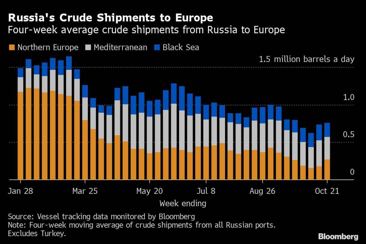 Verkäufe von Rohöl von Russland nach Europa