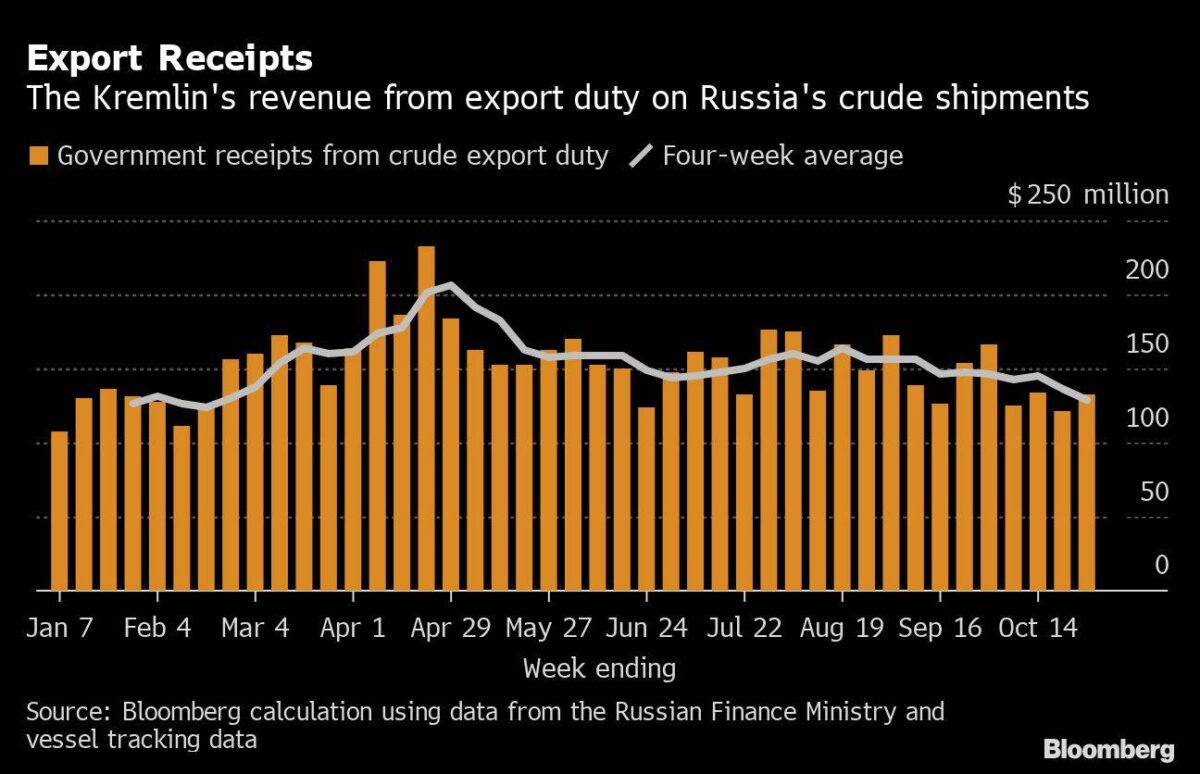 Russische Exporteinnahmen aus dem Verkauf von Rohöl