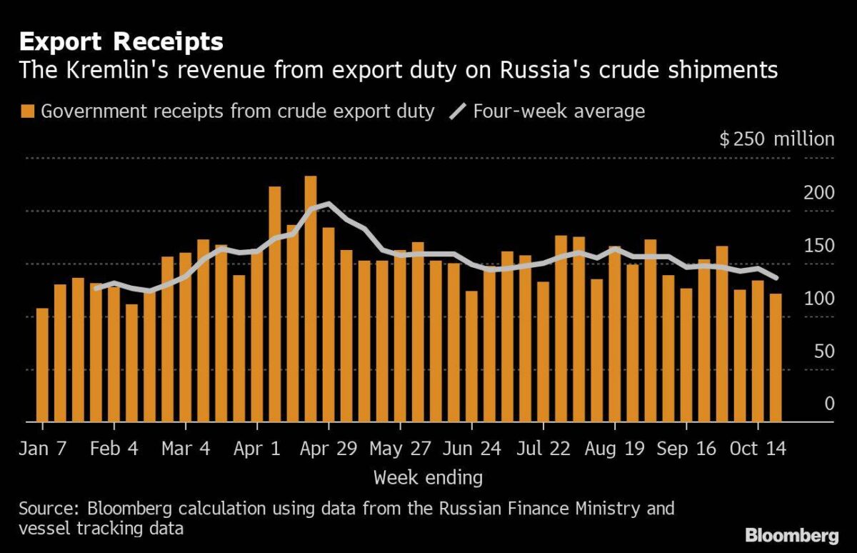 Exportumsätze für den Kreml am exportierten Öl