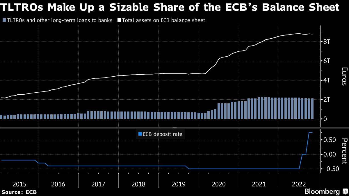 Die TLTRO-Kredite der EZB helfen den Banken