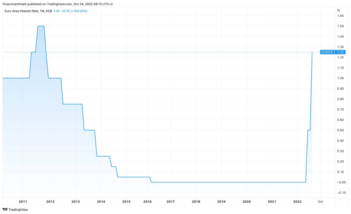 Verlauf im EZB-Leitzins seit dem Jahr 2010