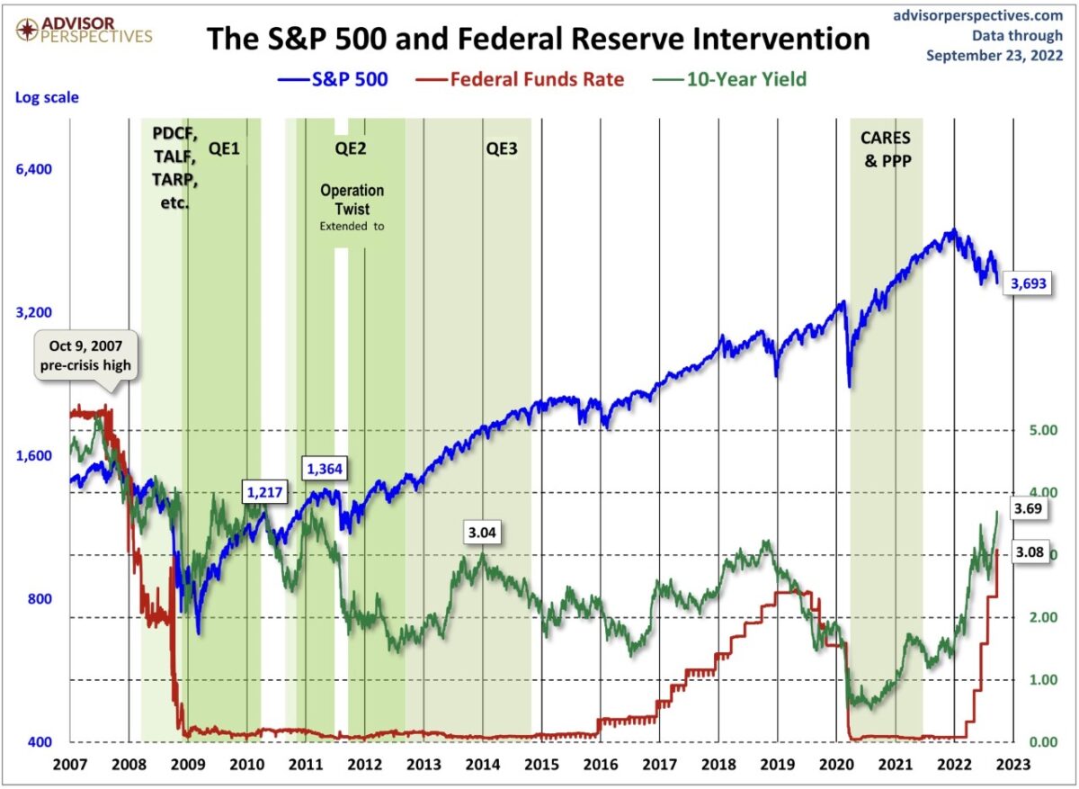 S&P 500 gegen Leitzins der Fed und Anleihezinsen