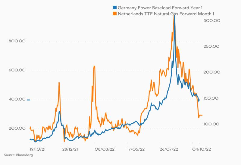 Gaspreis und Strompreis in den letzten zwölf Monaten
