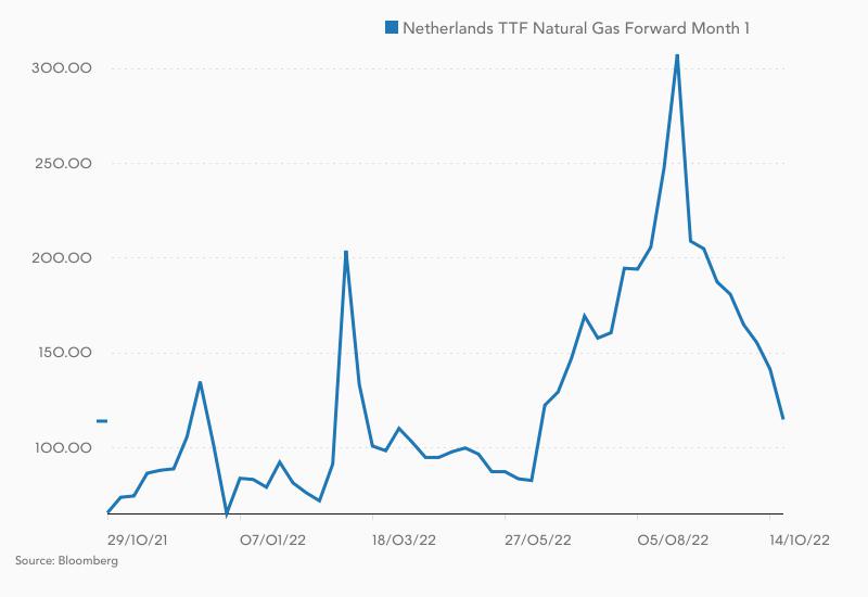 TTF-Gaspreis im Kursverlauf seit Oktober 2021