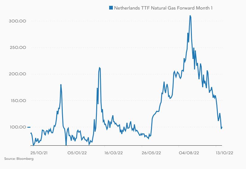 TTF-Terminmarktpreis für Gas seit Oktober 2021