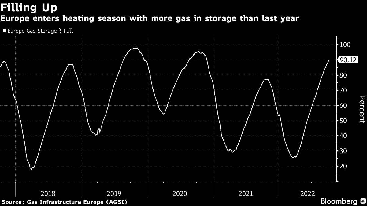 Befüllung der Gasspeicher in Europa seit 2018