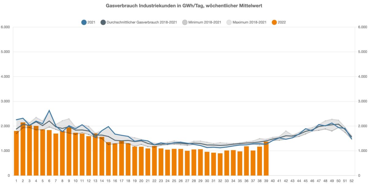 Gasverbrauch der Industrie in Deutschland nach Wochen aufgeschlüsselt