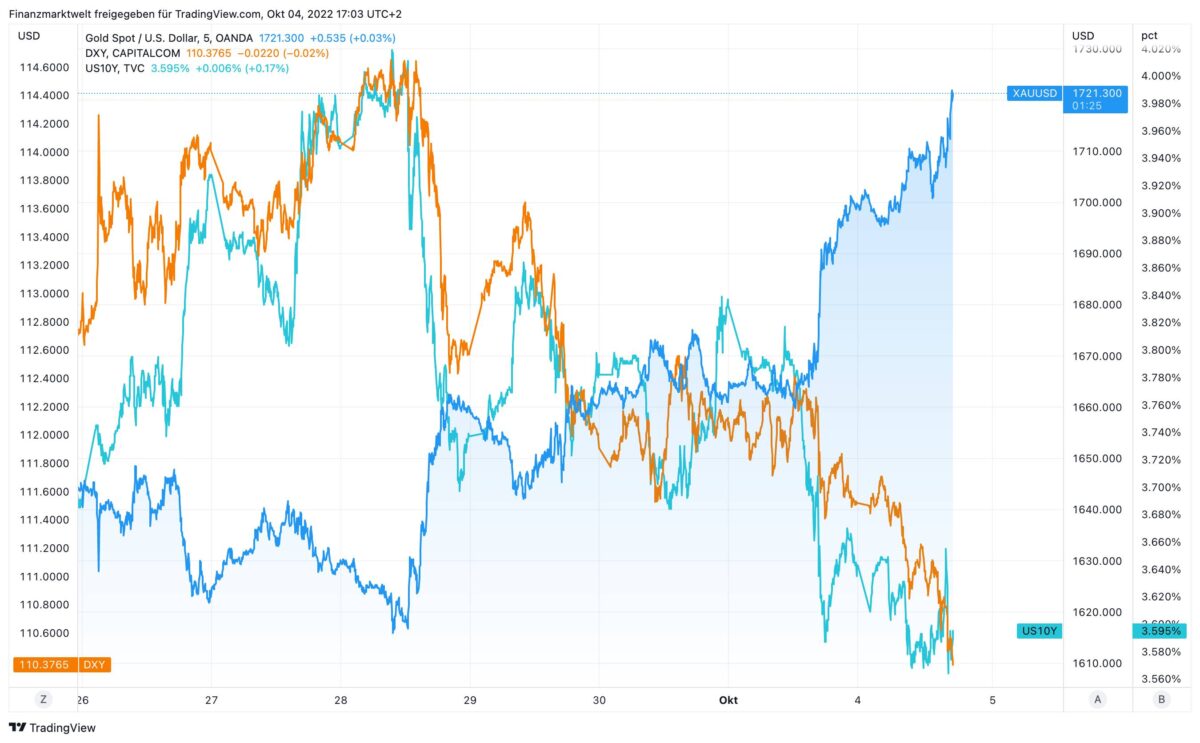 Verlauf im Goldpreis seit dem 26. September zu US-Dollar und Anleiherenditen