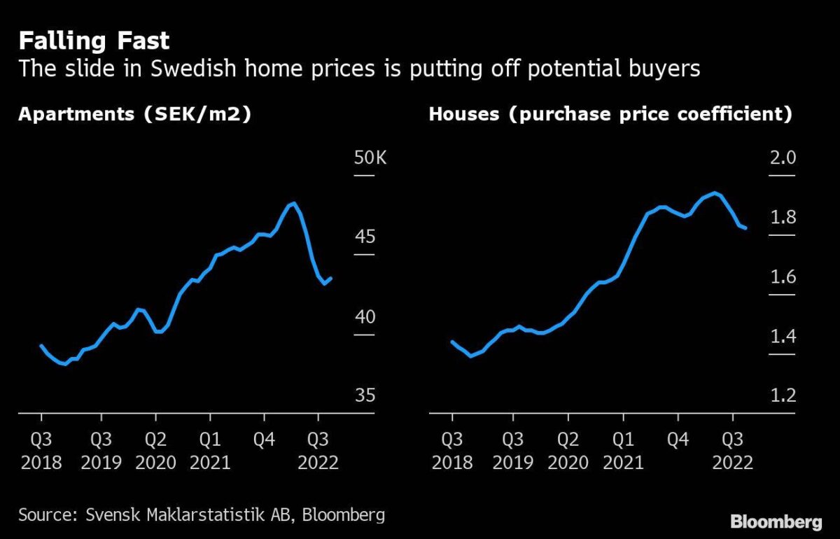 Immobilienmarkt in Schweden zeigt schnell fallende Preise