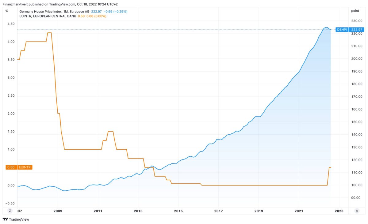 Immobilienpreise seit 2007 im Vergleich zum EZB-Leitzins