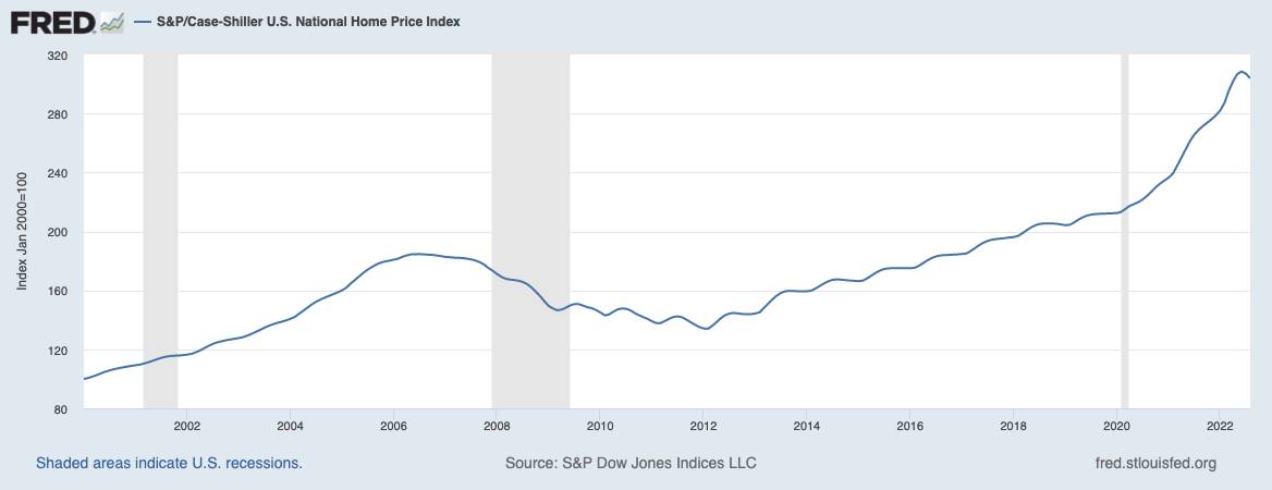 Entwicklung der Immobilienpreise in den USA seit dem Jahr 2000