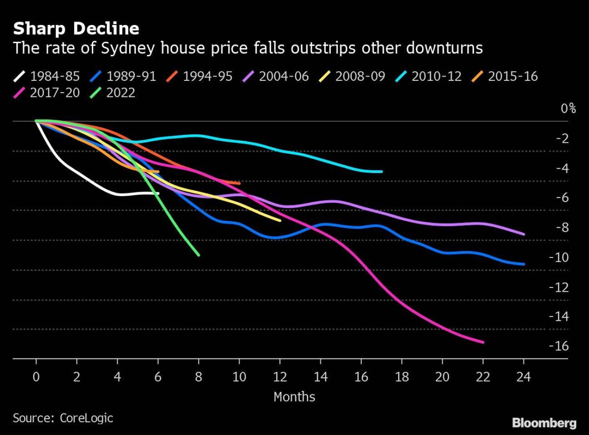 Absturz der Immobilienpreise in Sydney