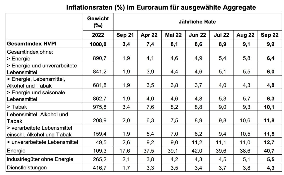 Details zur Eurozonen-Inflation