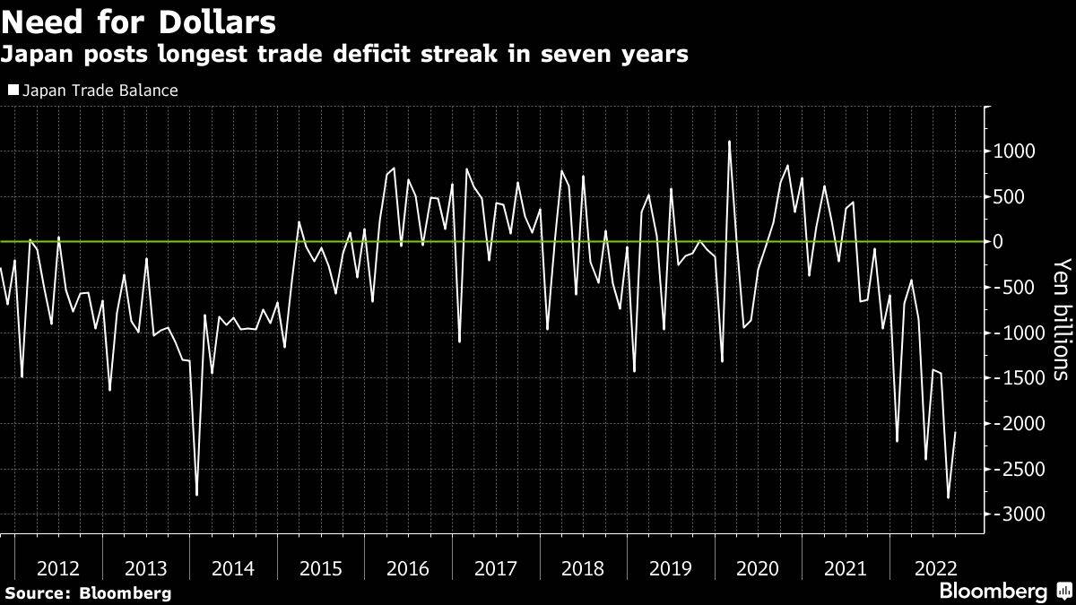 Handelsbilanzdefizit von Japan
