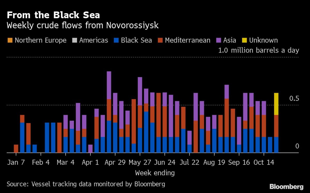 Russische Öl-Exporte über das Schwarze Meer
