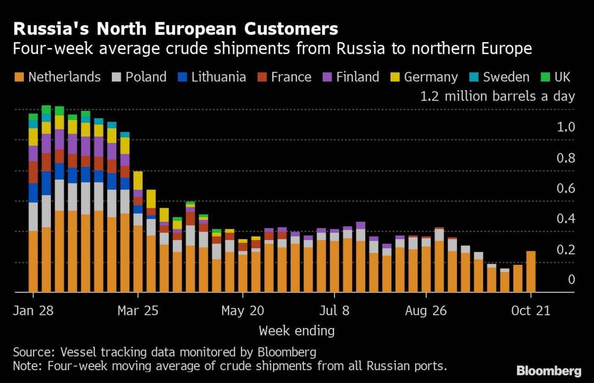 Verkäufe von russischem Öl nach Nordeuropa