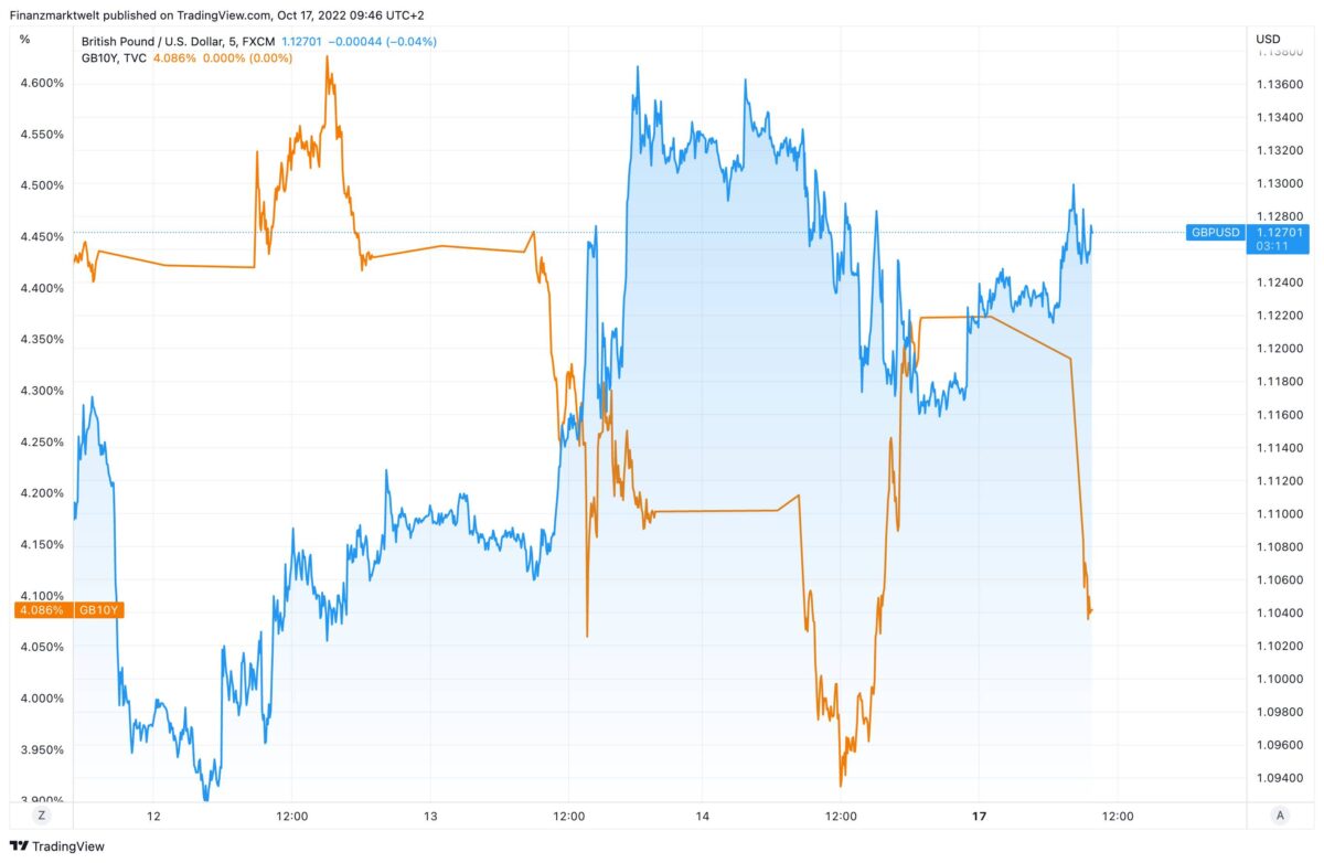 Fallende Anleiherenditen und steigendes Pfund seit dem 11. Oktober