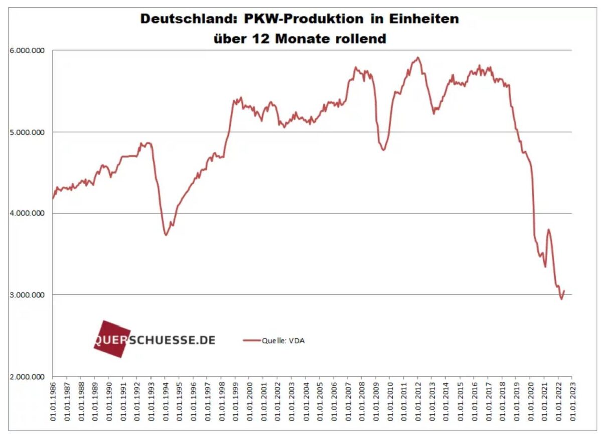 PKW-Produktion in Deutschland