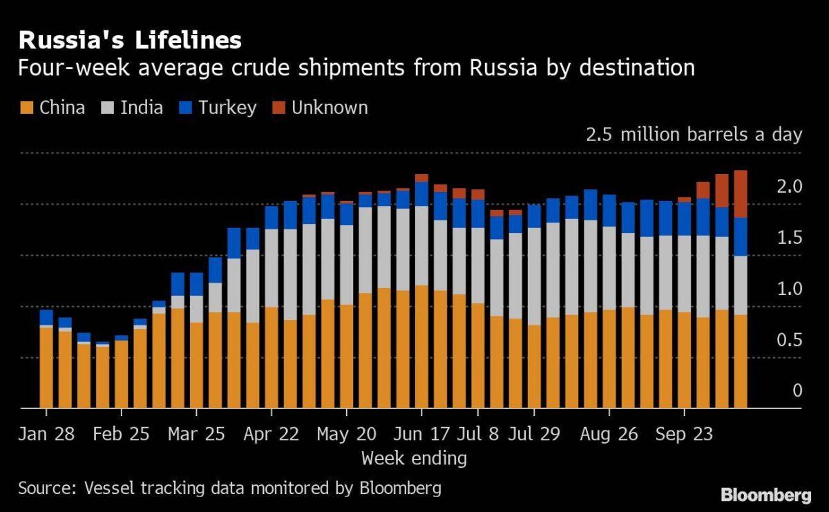 Entwicklung der Exporte von Öl aus Russland seit Jahresanfang