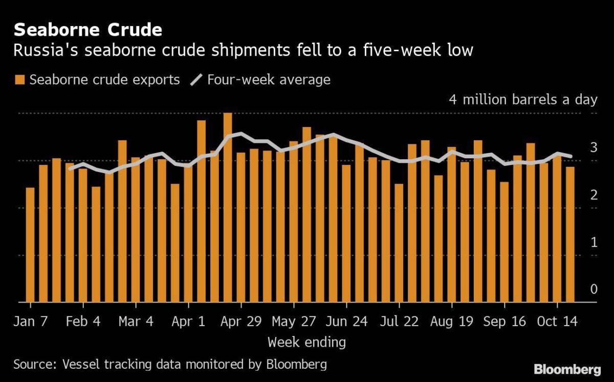 Entwicklung von aus Russland verkauftem Öl per Schifftransport