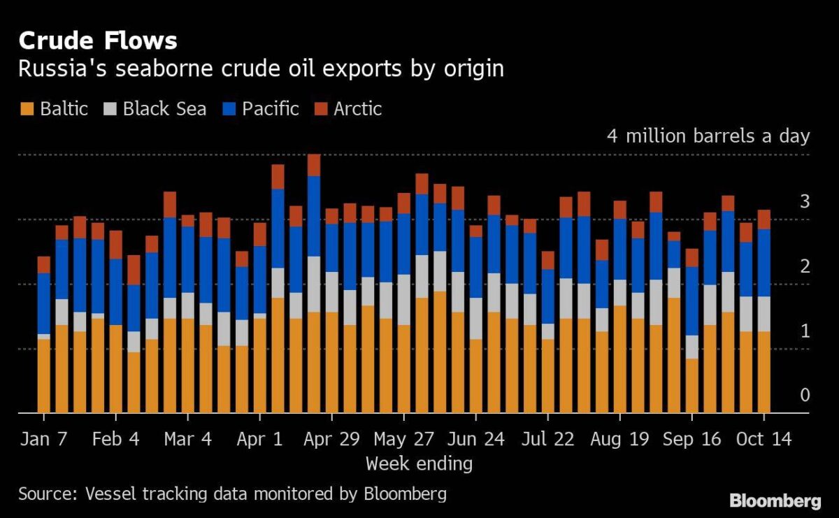 Russische Öl-Exporte per Schiff nach Empfängerregion