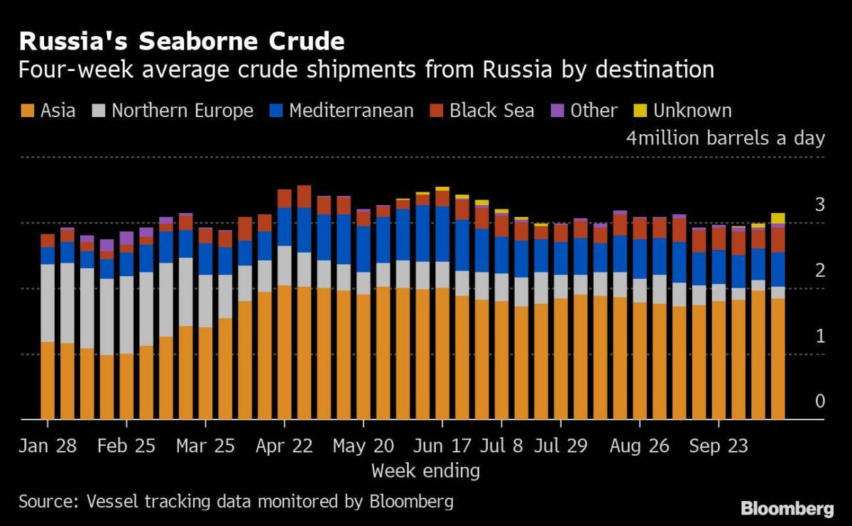 Russische Öl-Exporte per Schiff