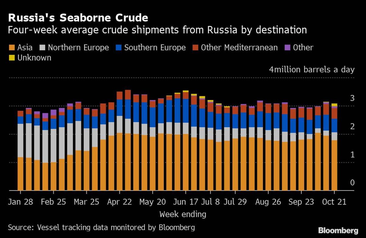 Verkäufe von Russland-Öl nach Europa und Asien