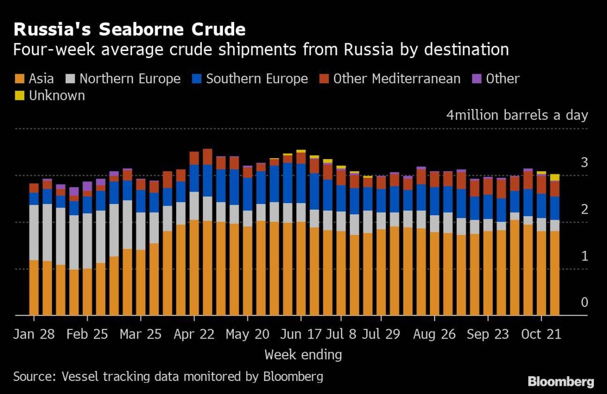 Öl-Exporte aus Russland an verschiedene Zielorte