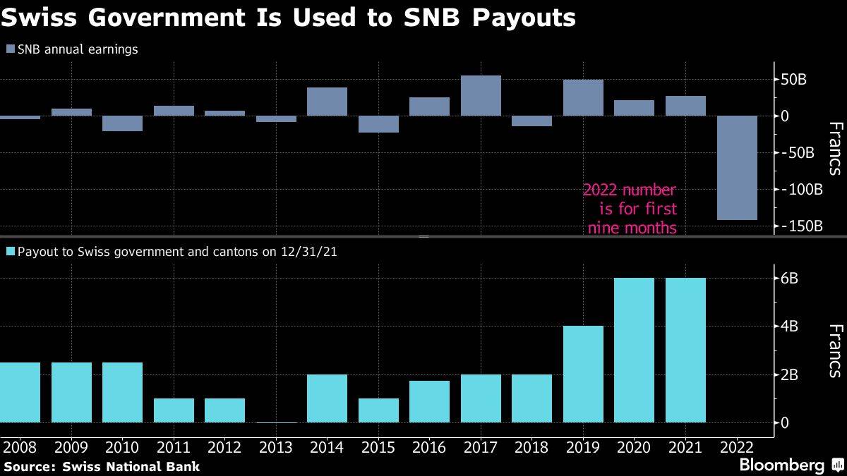 Die Schweizerische Nationalbank mit Gewinnen und Verlusten