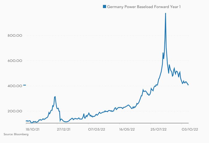 Deutscher Börsen-Strompreis im Verlauf der letzten zwölf Monate