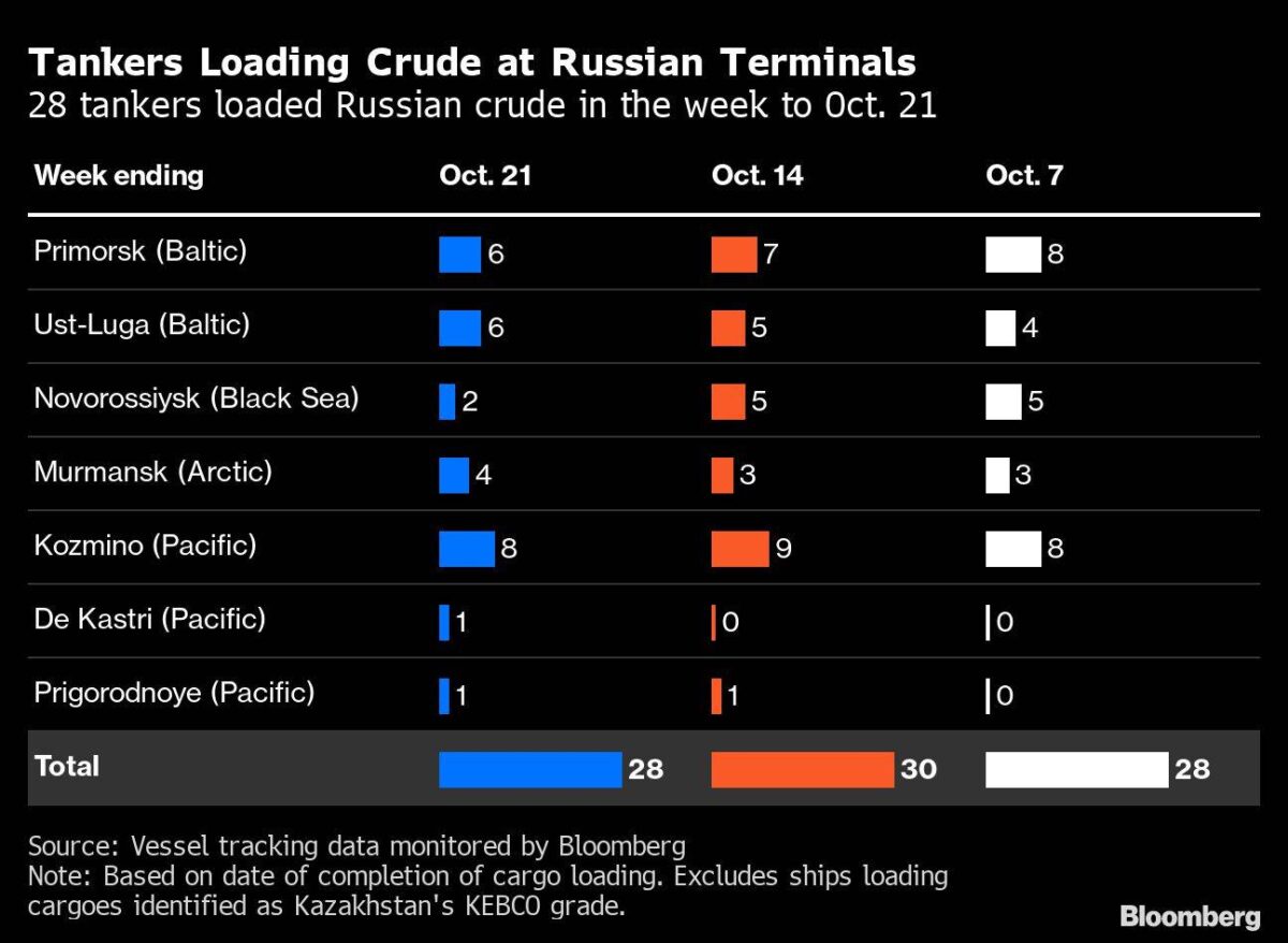 Anzahl der Tanker und Abfahrtshäfen in Russland in den letzten drei Wochen