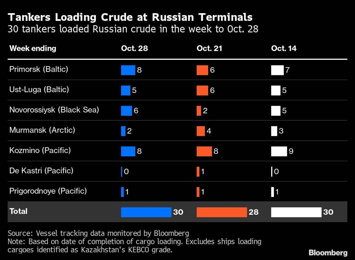 Anzahl der Tanker-Verladungen in Russland